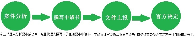 商標(biāo)不予注冊復(fù)審流程