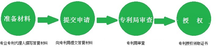 審查意見(jiàn)答復(fù)流程